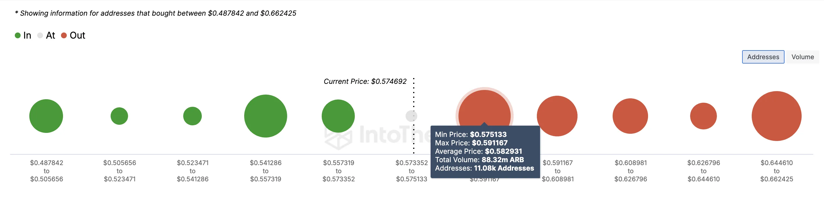 Arbitrum price analysis