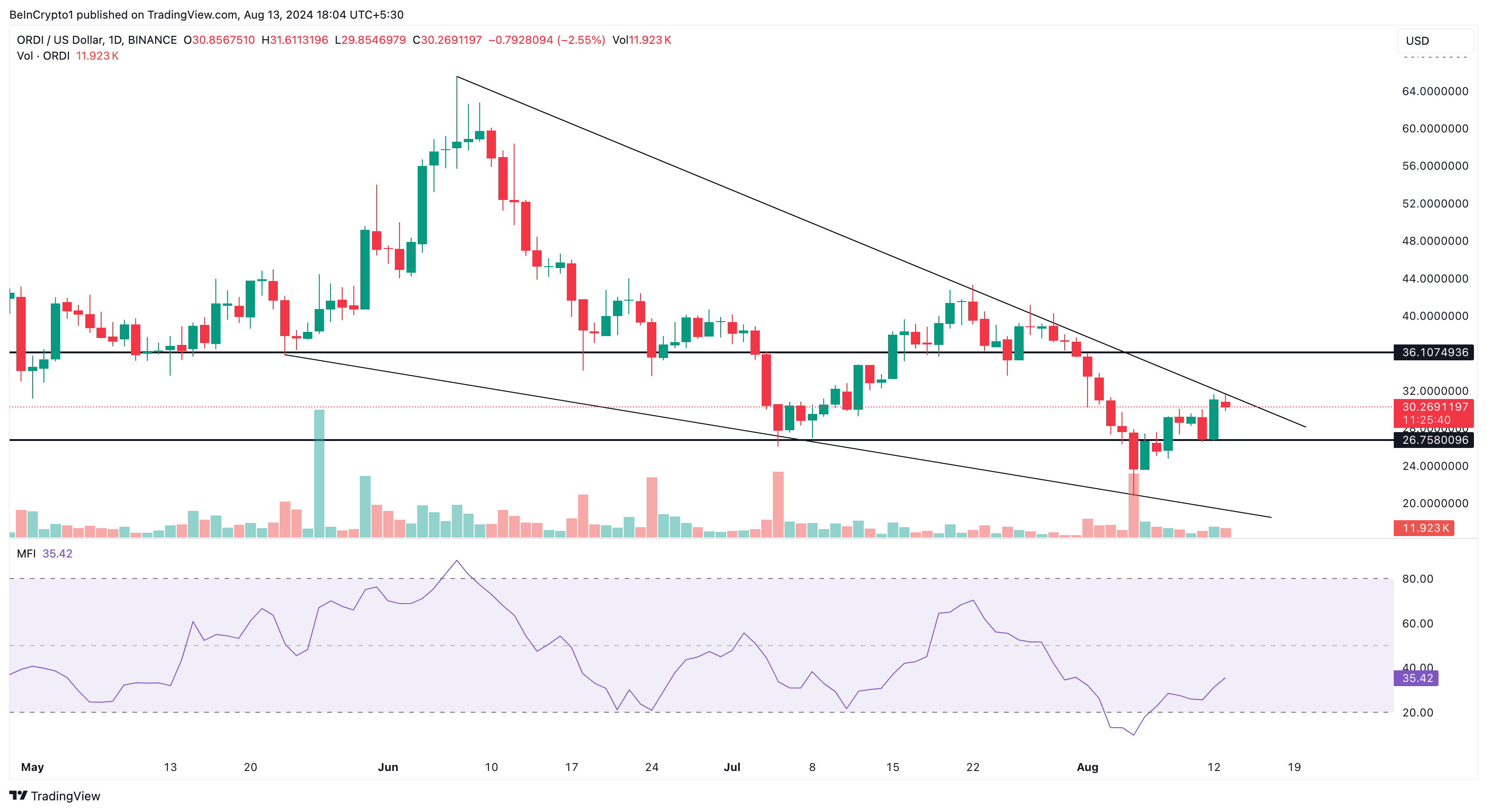 ORDI Daily Analysis. 
