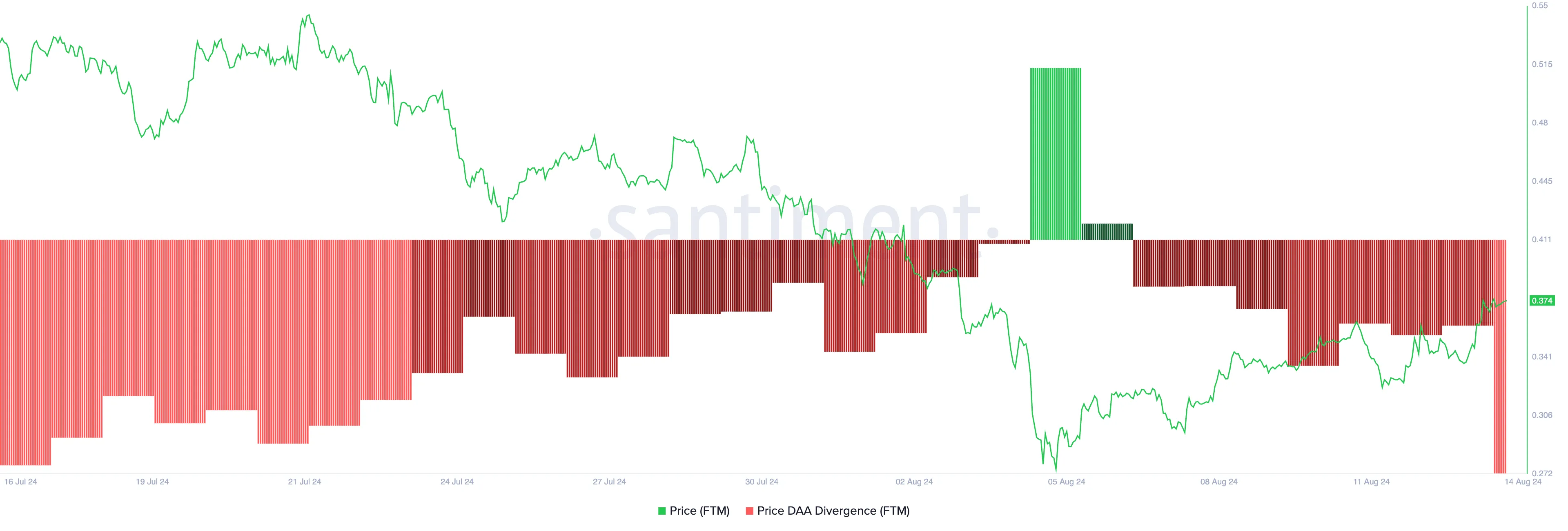 Fantom Price Daily Active Address Divergence.