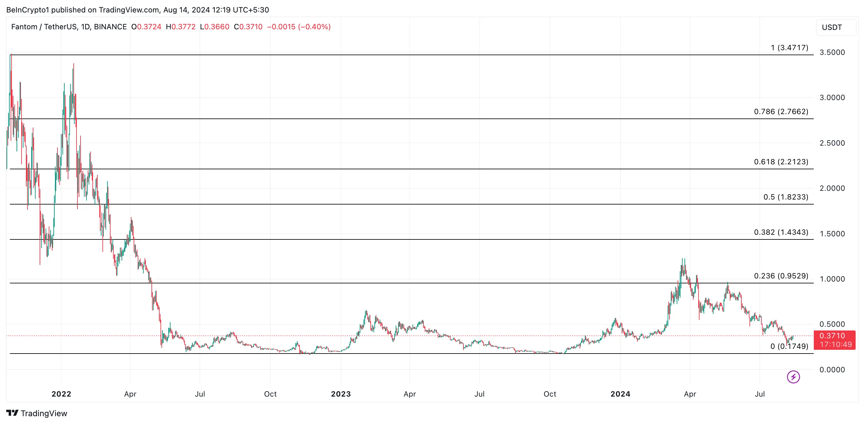 ftm price prediction