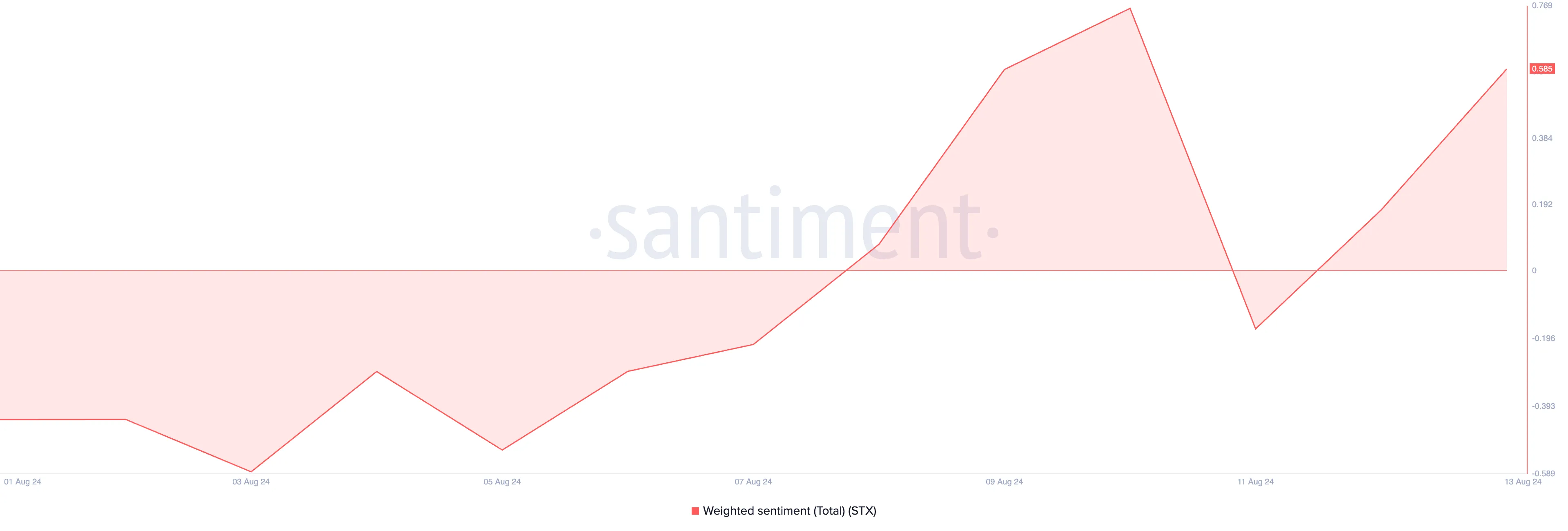 stx weighted sentiment