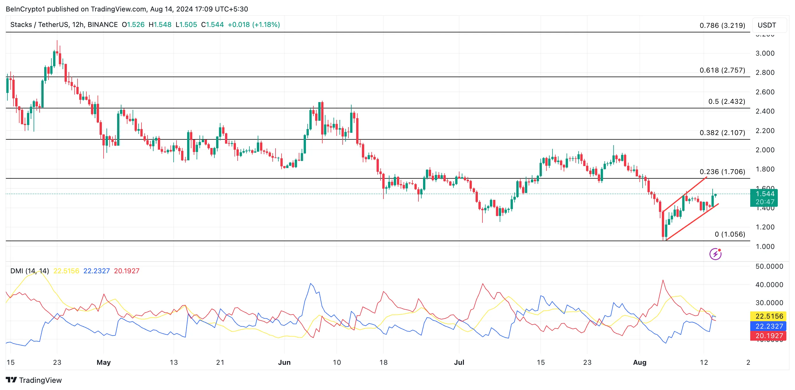 STX Price Analysis