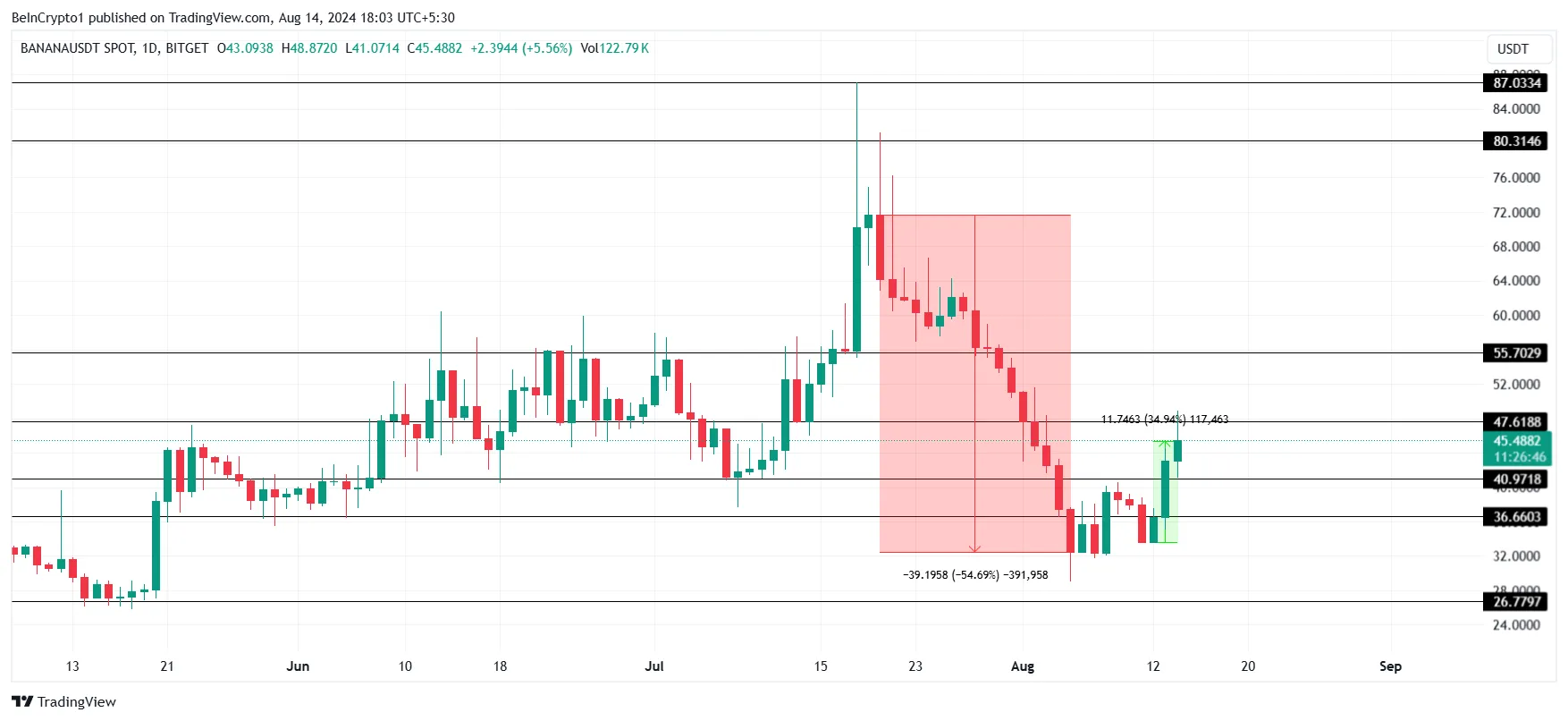 BANANA Price Analysis.