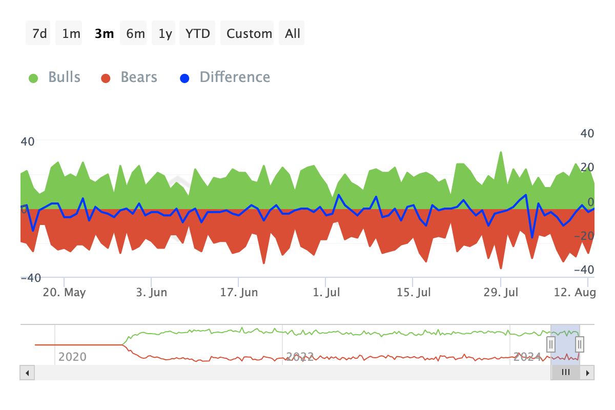 The Sandbox Bulls and Bears Indicator