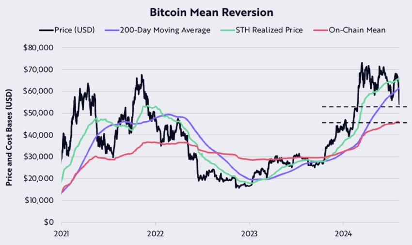 Bitcoin Mean Reversion