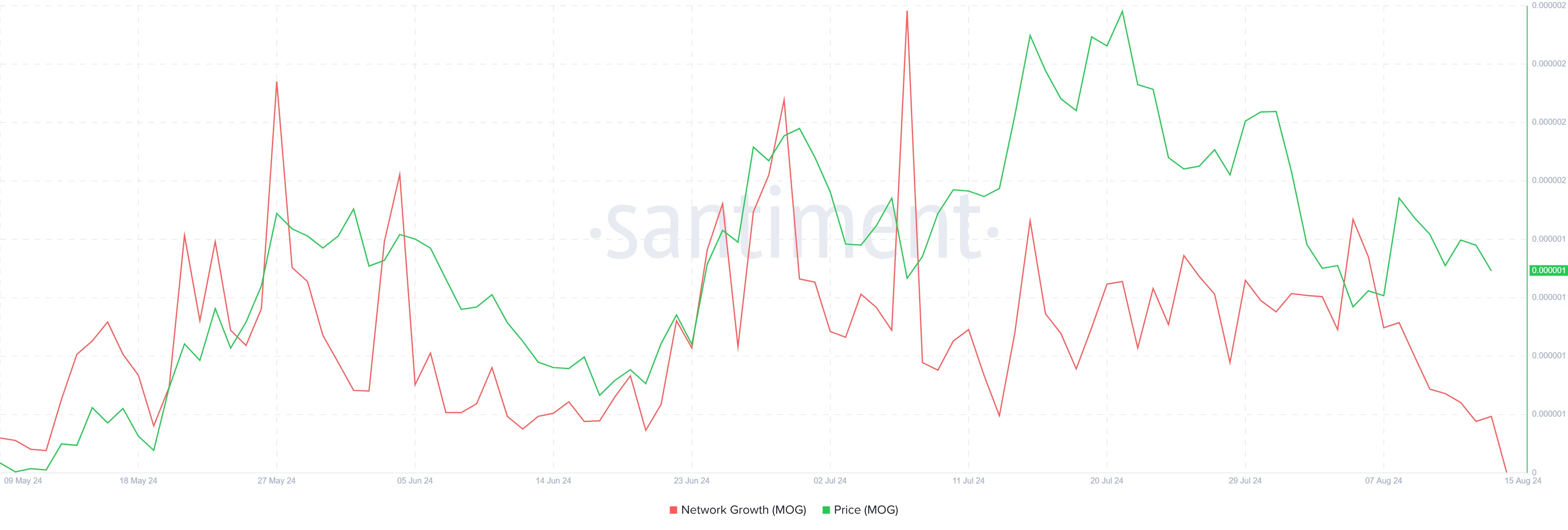 
MOG Network Growth