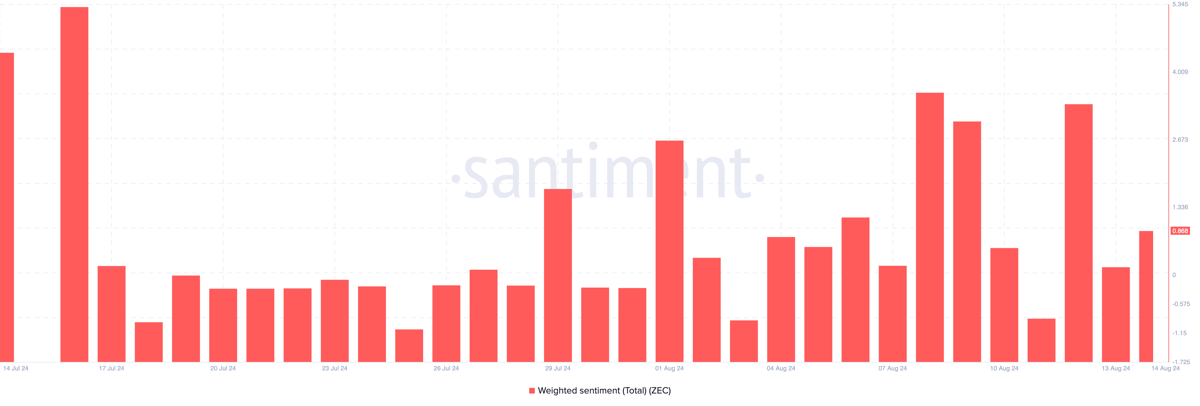 Zcash Weighted Sentiment.