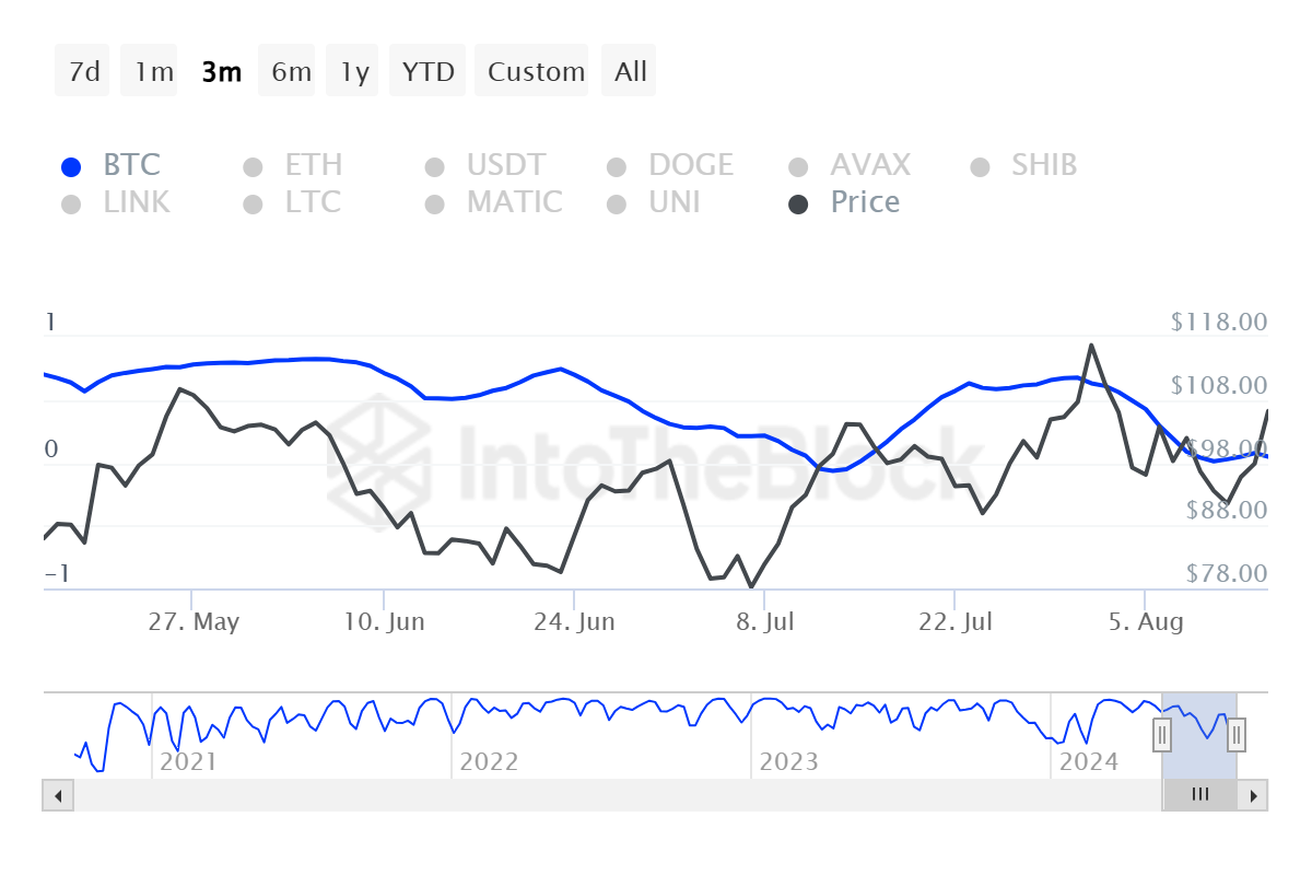 AAVE Correlation to Bitcoin. 