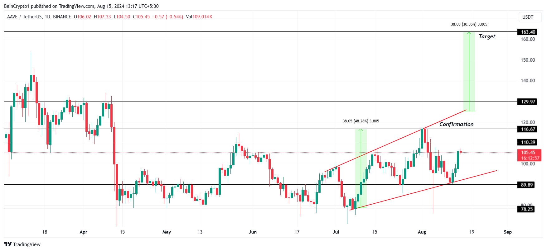 AAVE Price Analysis