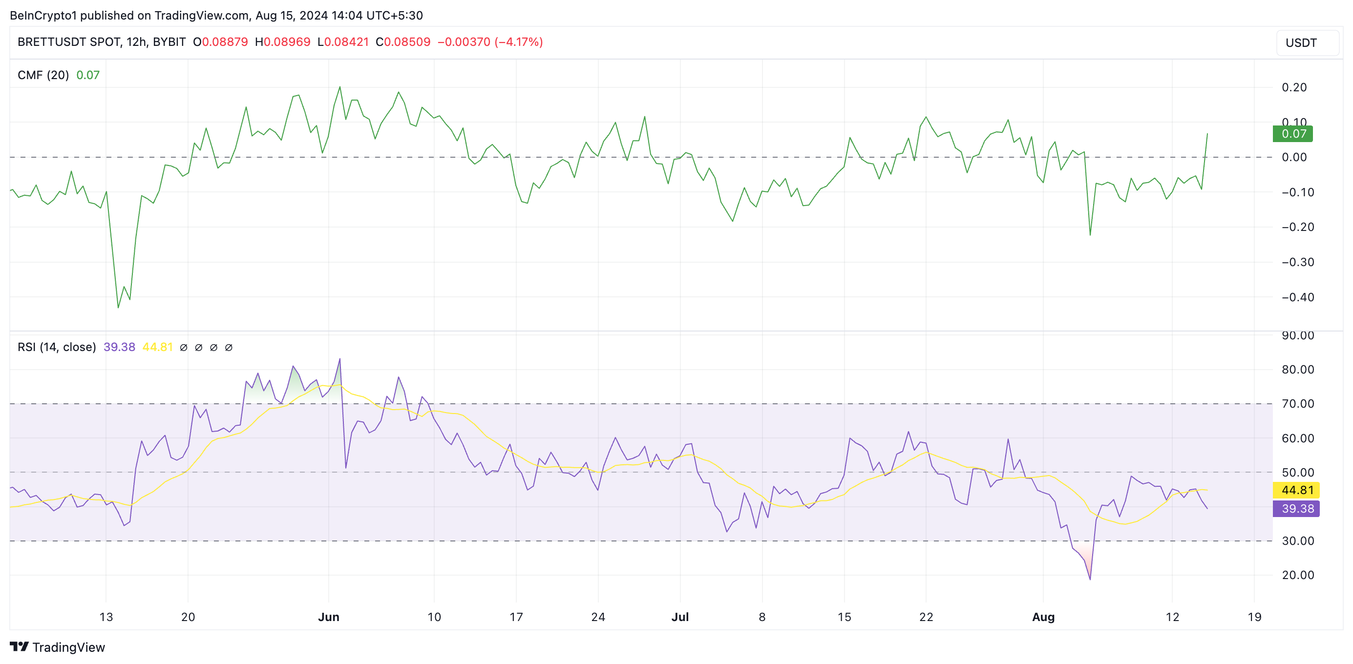 brett rsi and cmf