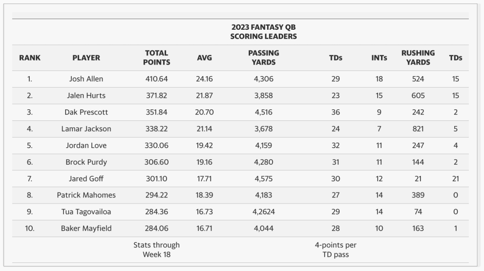 All stats are through Week 18, including 4-points per touchdown pass.