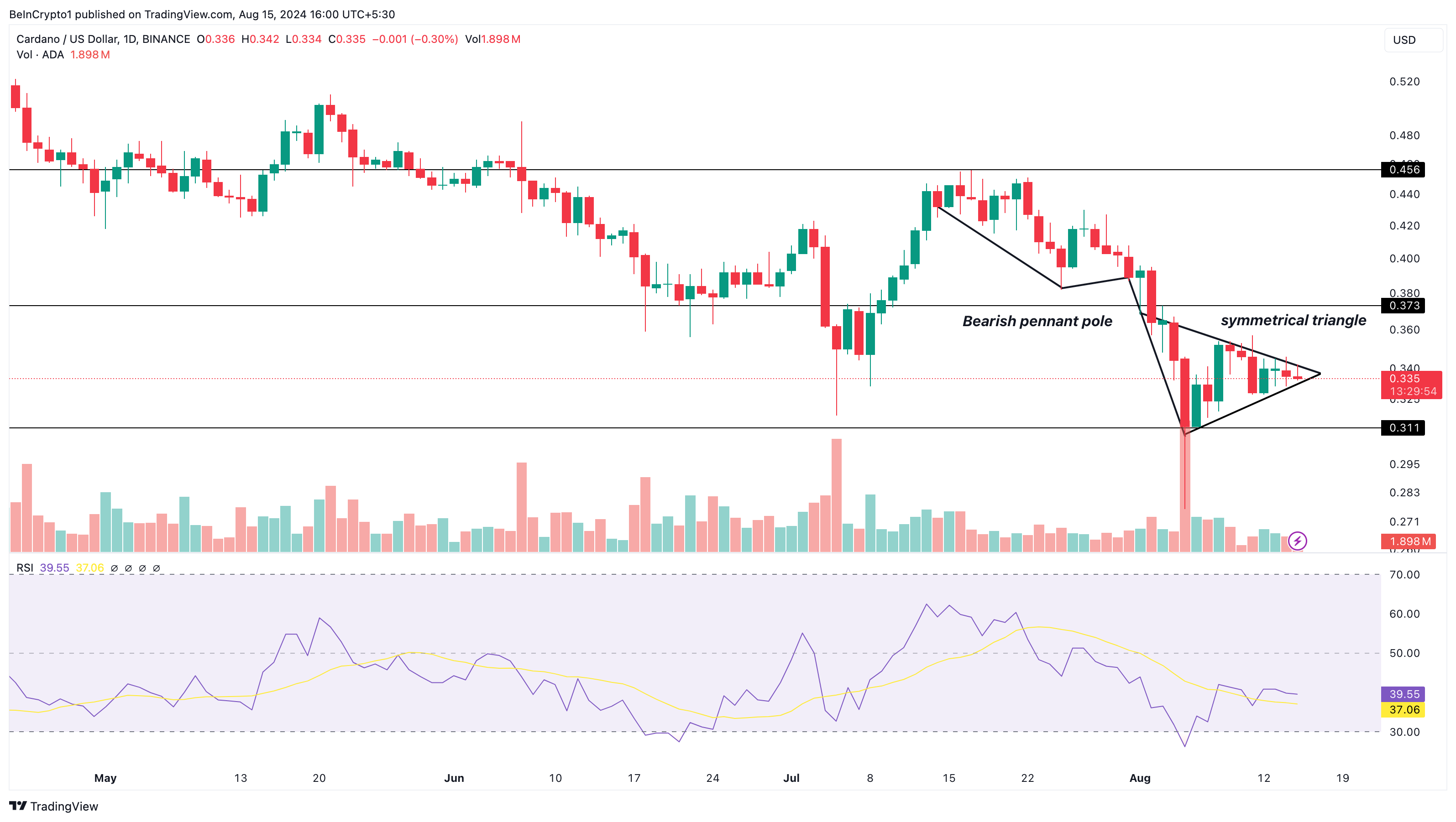 Cardano Daily Analysis. 