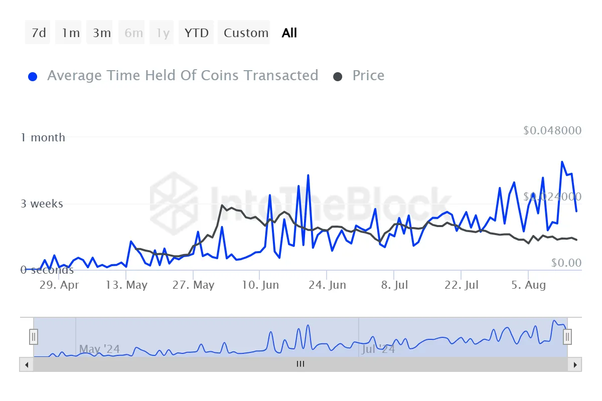 Notcoin Average Time Held. 