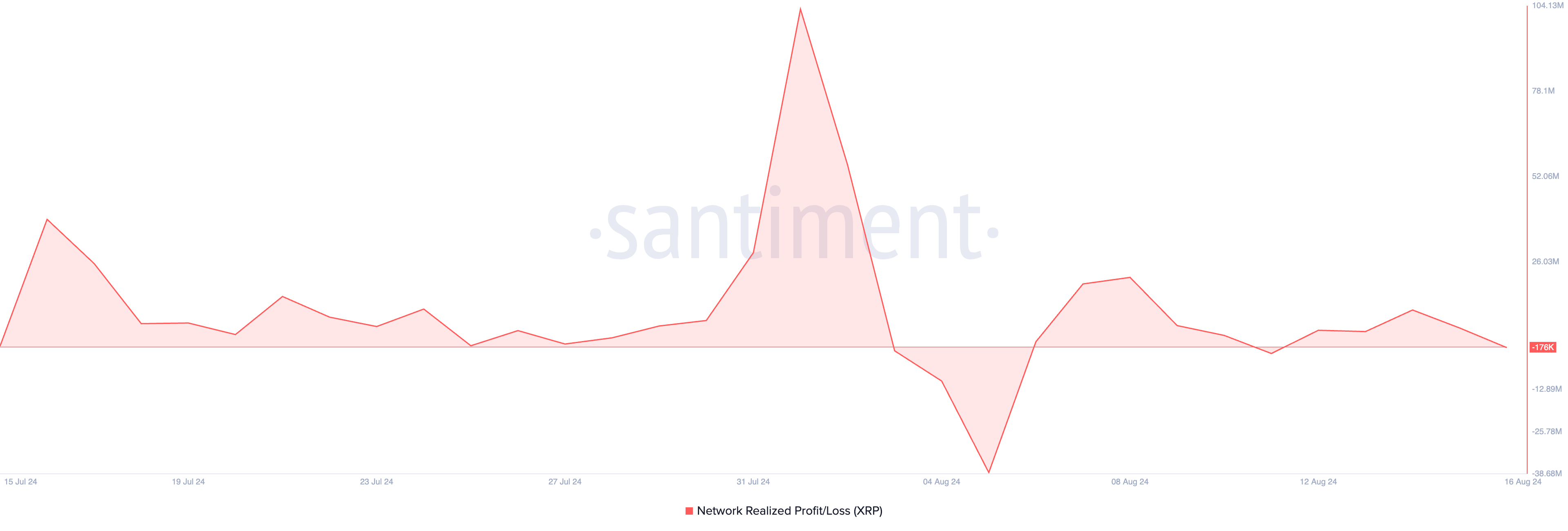 XRP Network Realized Profit/Loss