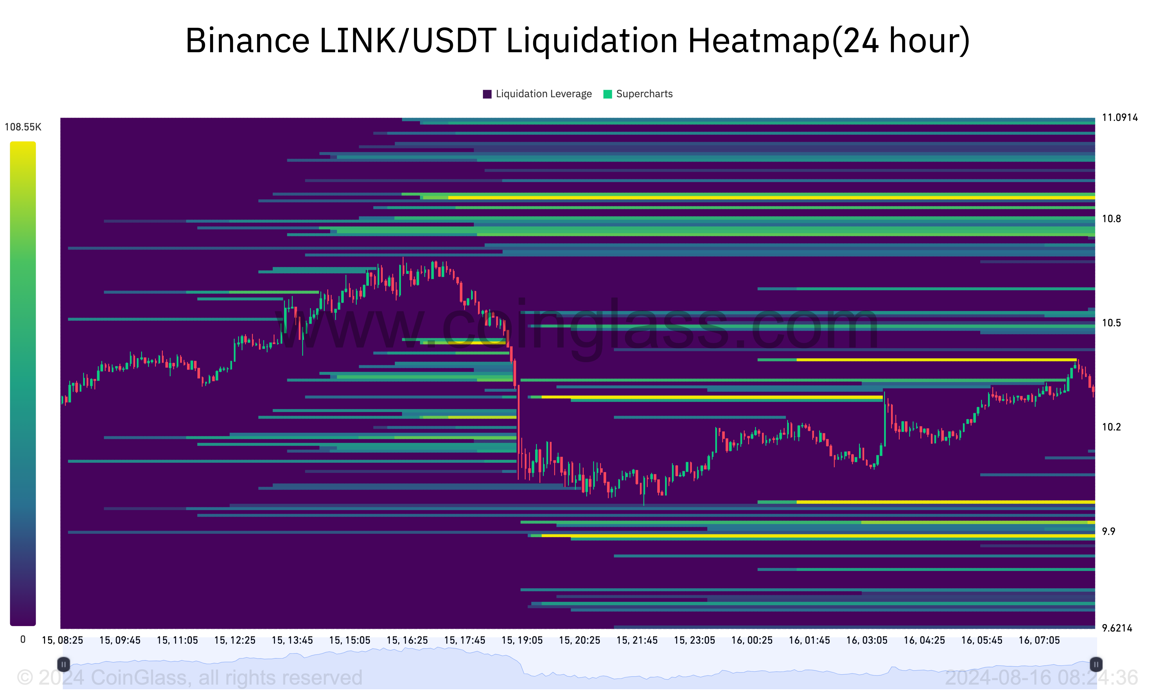 Chainlink Liquidation Heatmap.