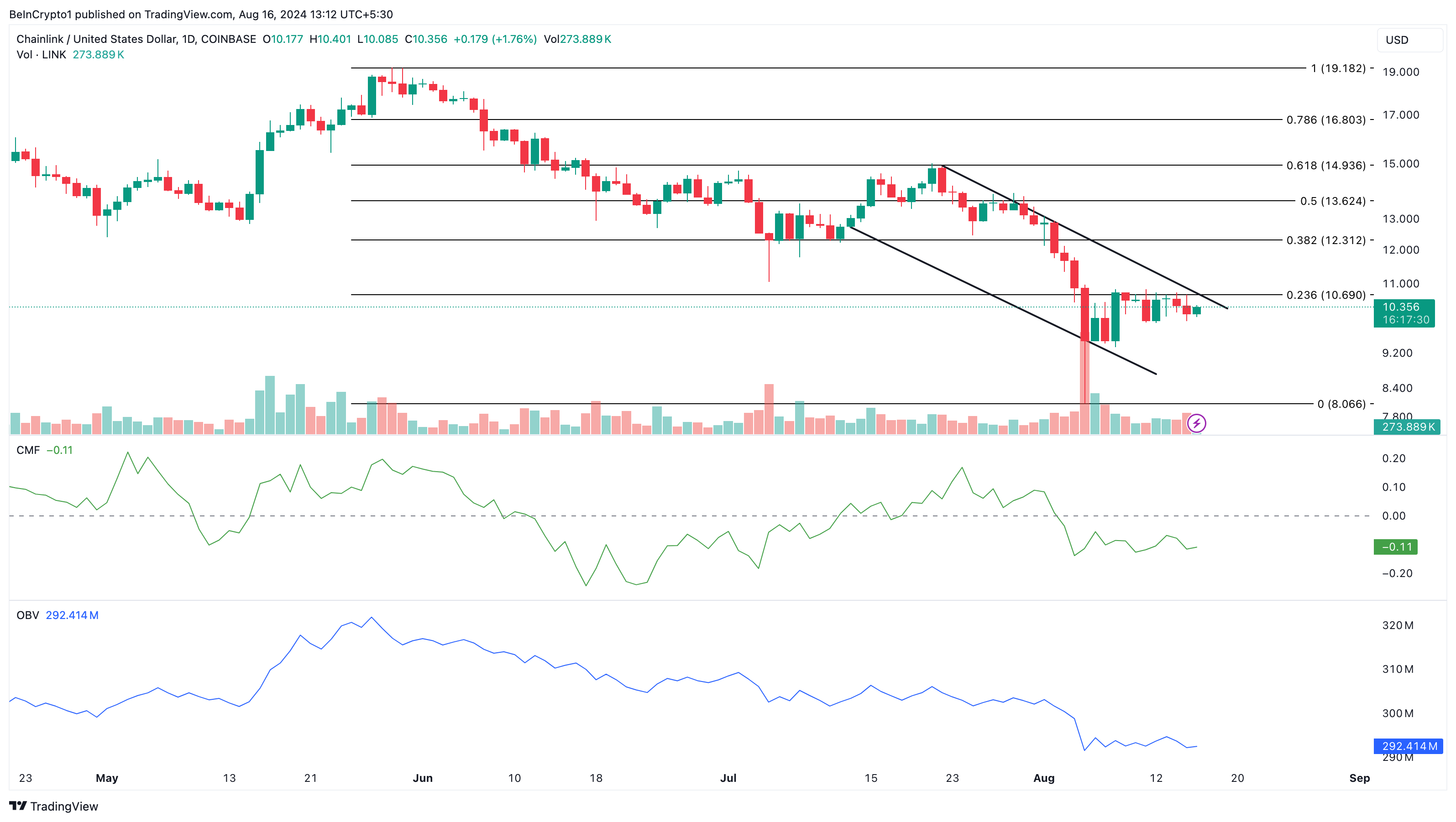 Chainlink Daily Analysis. 