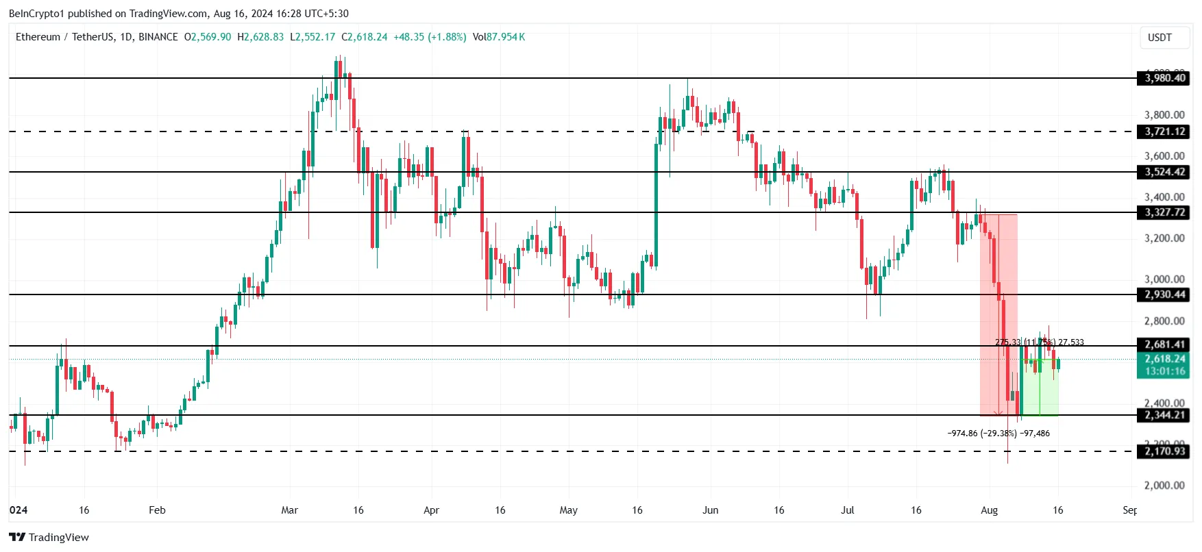 Ethereum Price Analysis. 