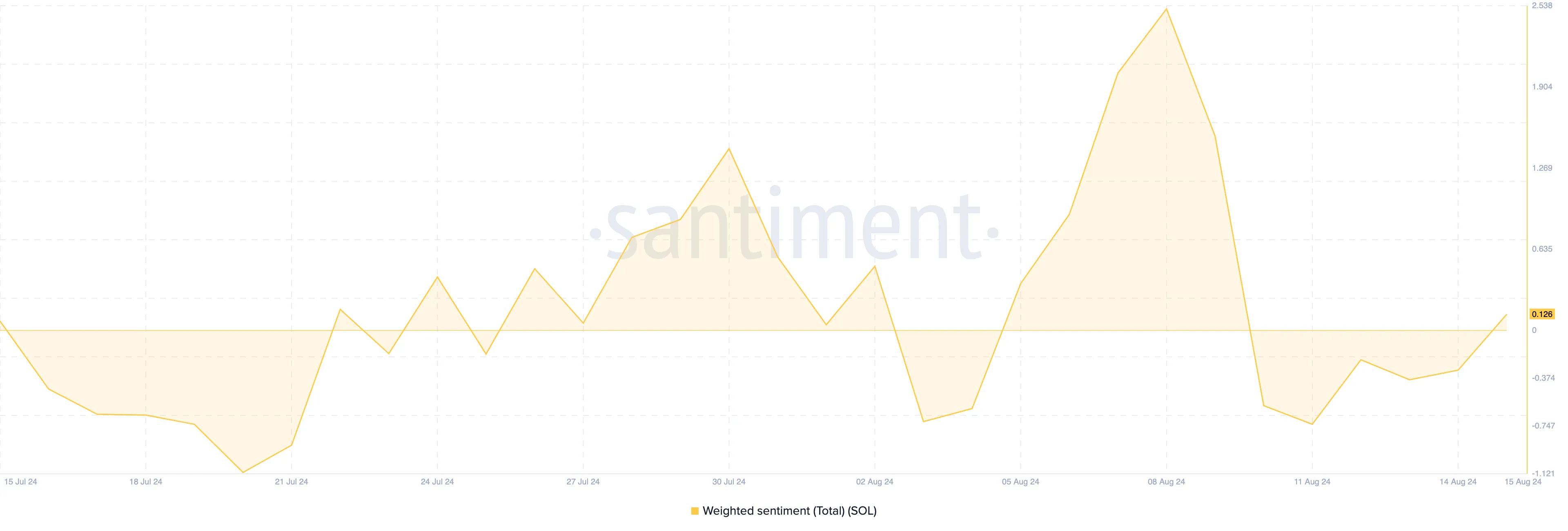 Solana Weighted Sentiment. 