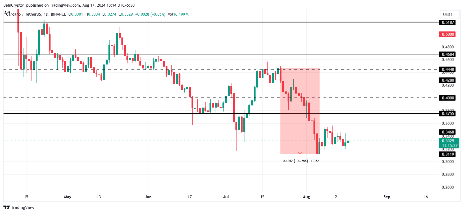 Cardano Price Analysis.