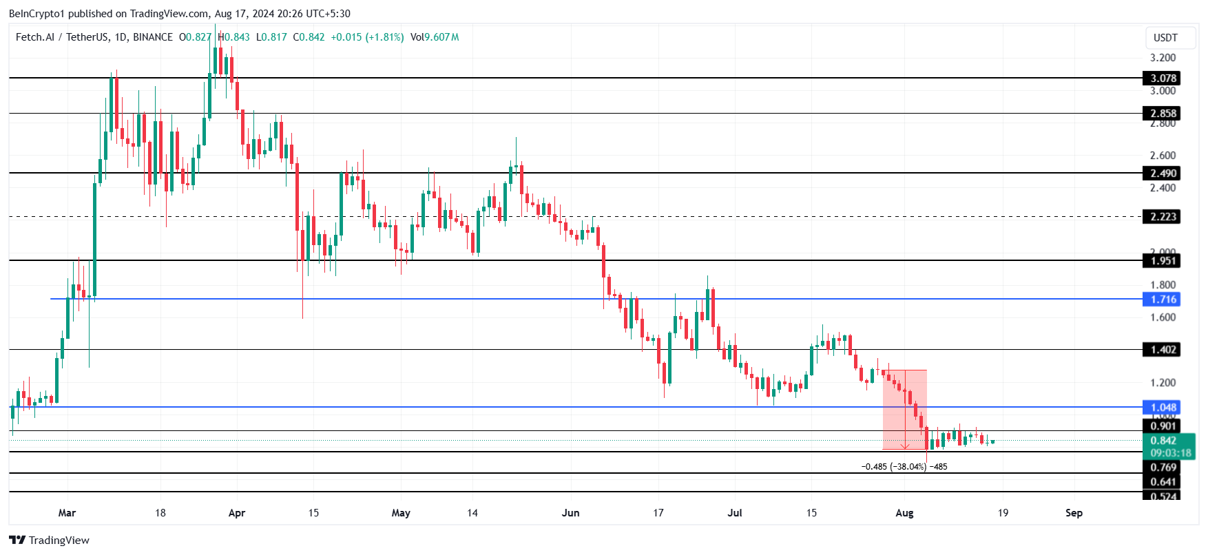 FET Price Analysis.