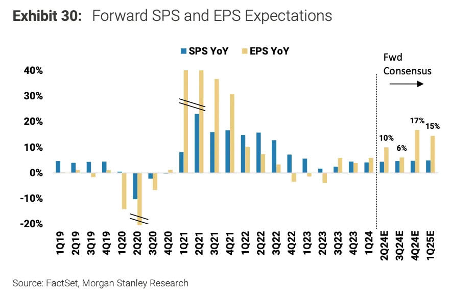 Analysts expect modest sales per share (SPS) growth to lead to strong earnings per share growth. (Source: Morgan Stanley via TKer)