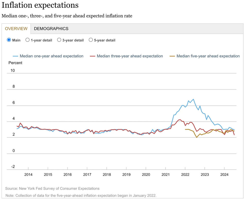 (Source: NY Fed)