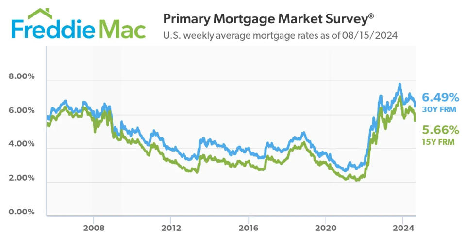 (Source: Freddie Mac)