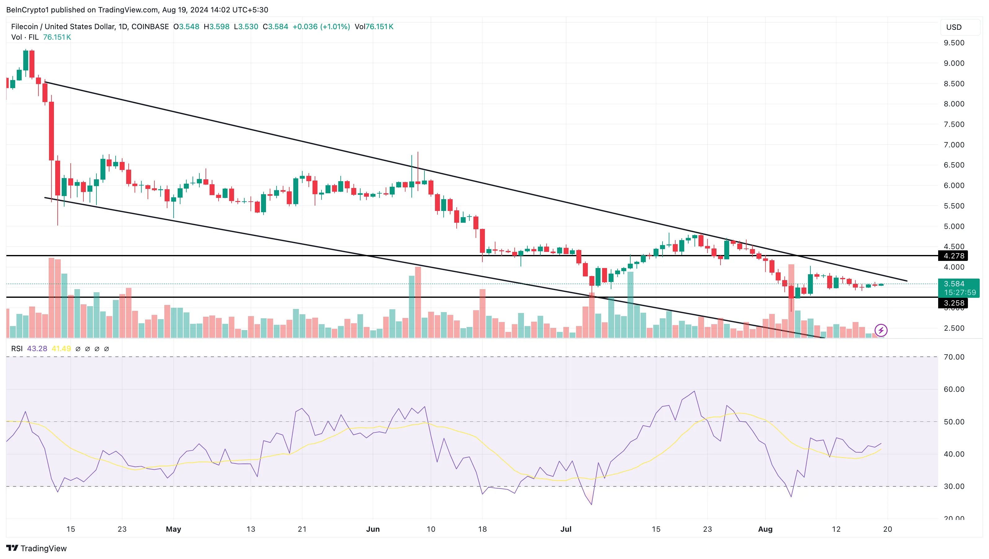 Filecoin Daily Analysis. 

