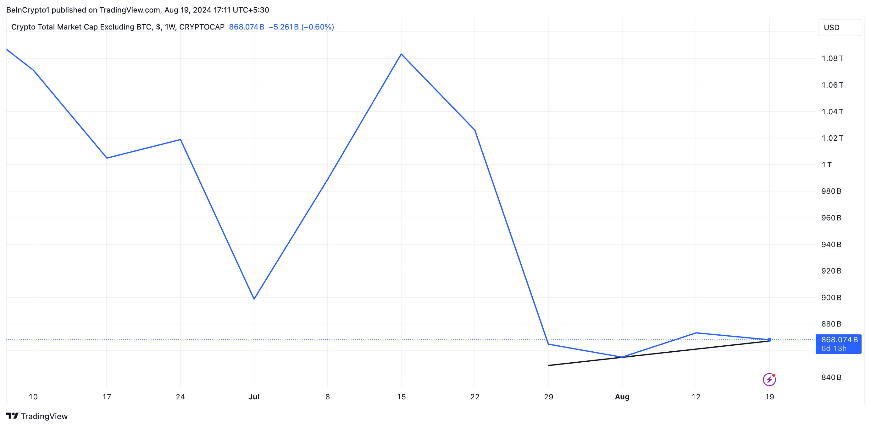 Altcoins Market Capitalization