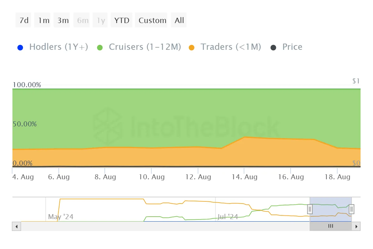 Notcoin Supply Distribution. 