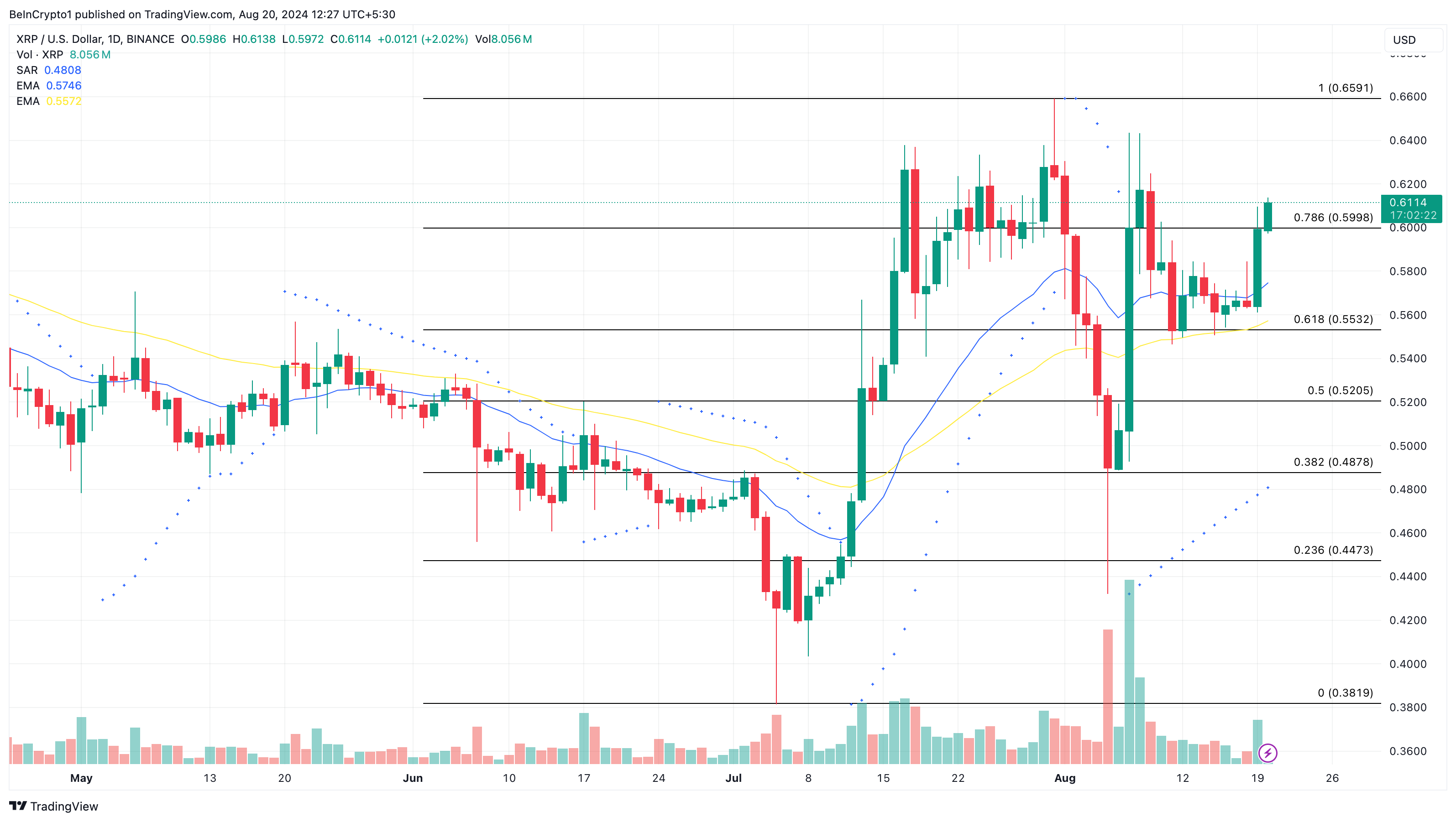 XRP Daily Analysis. 
 
