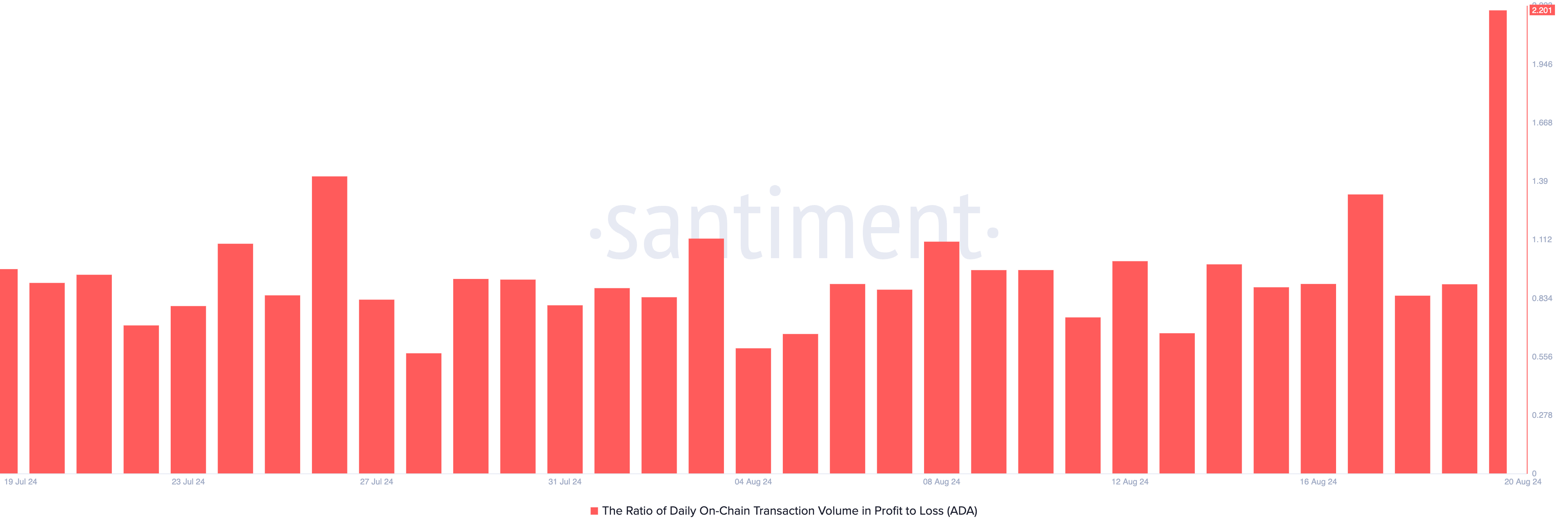 Cardano Ratio of Daily On-Chain Transaction Volume in Profit to Loss.