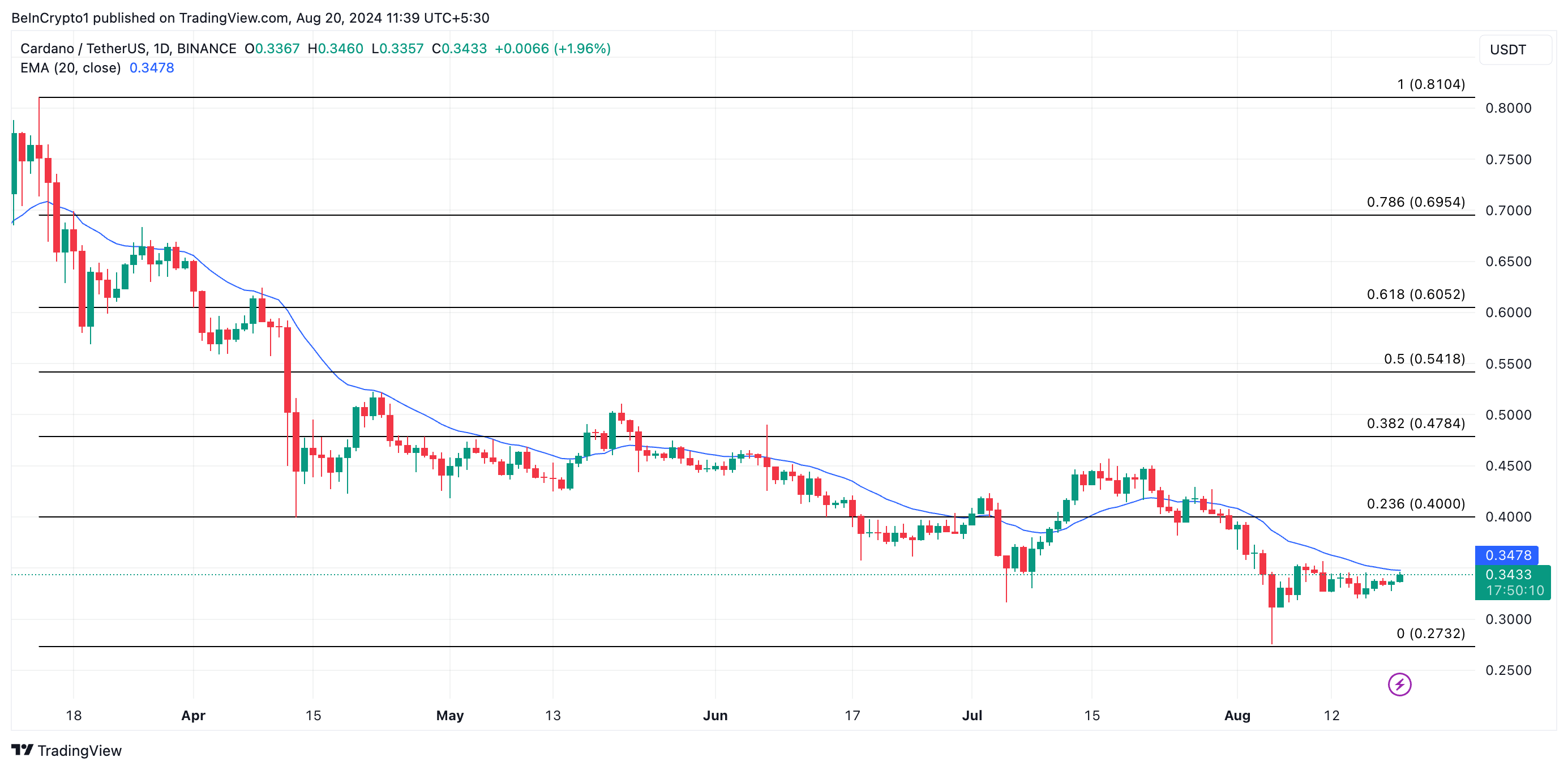 ada price prediction