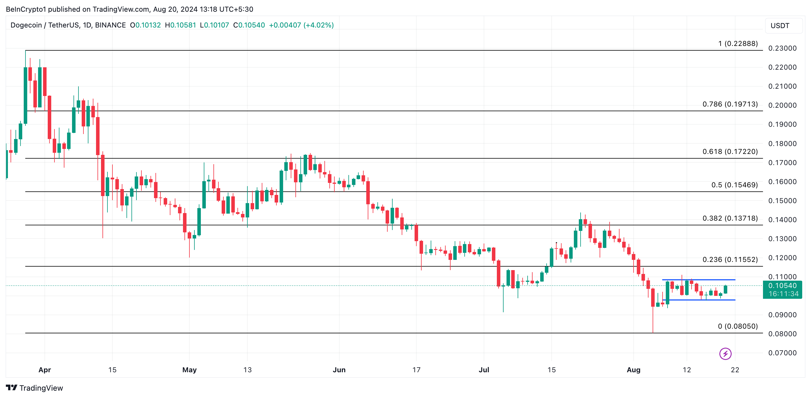 doge price prediction