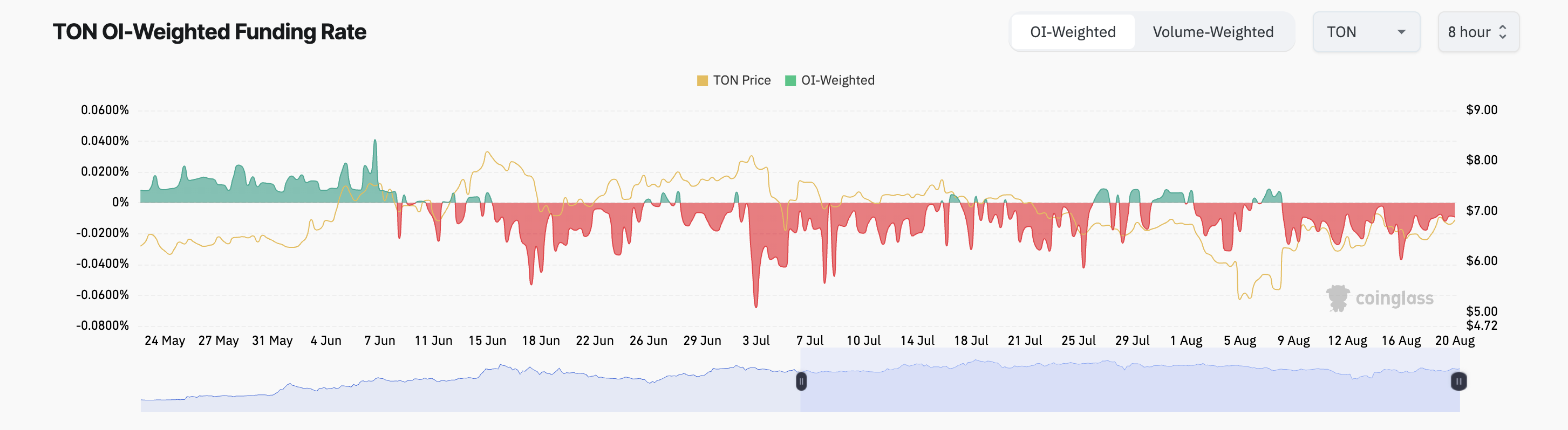 toncoin funding rate