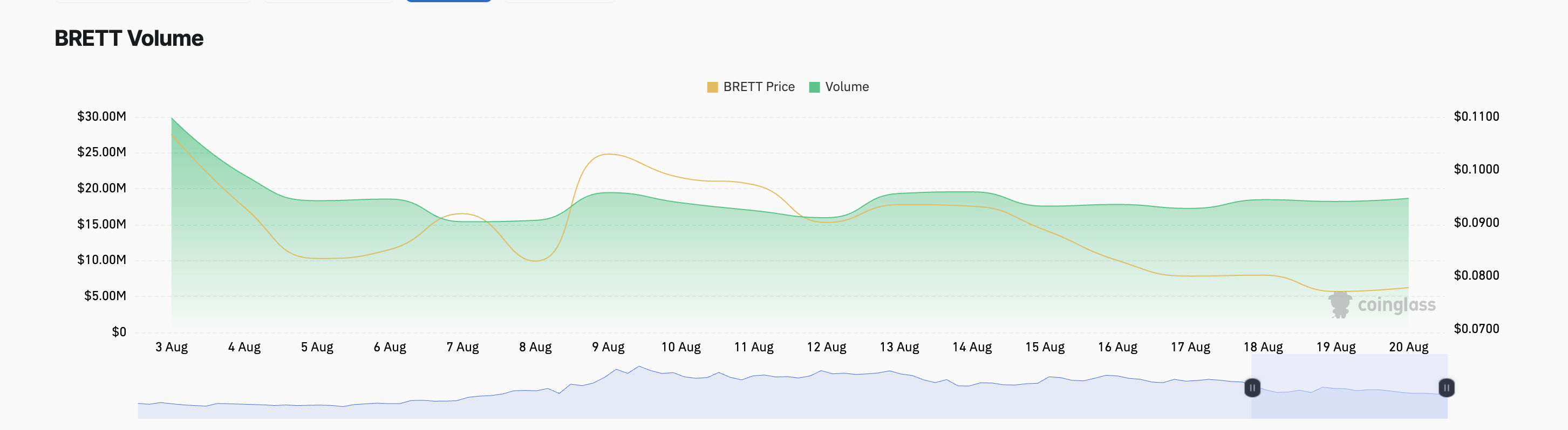 brett derivatives trading volume