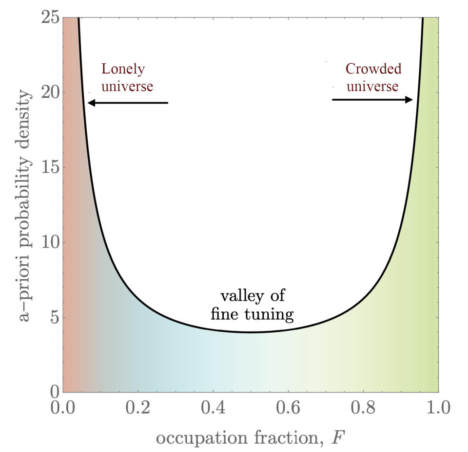 a U-shaped graph, with the left side indicating a lonely universe, and the right side indicating a crowded universe