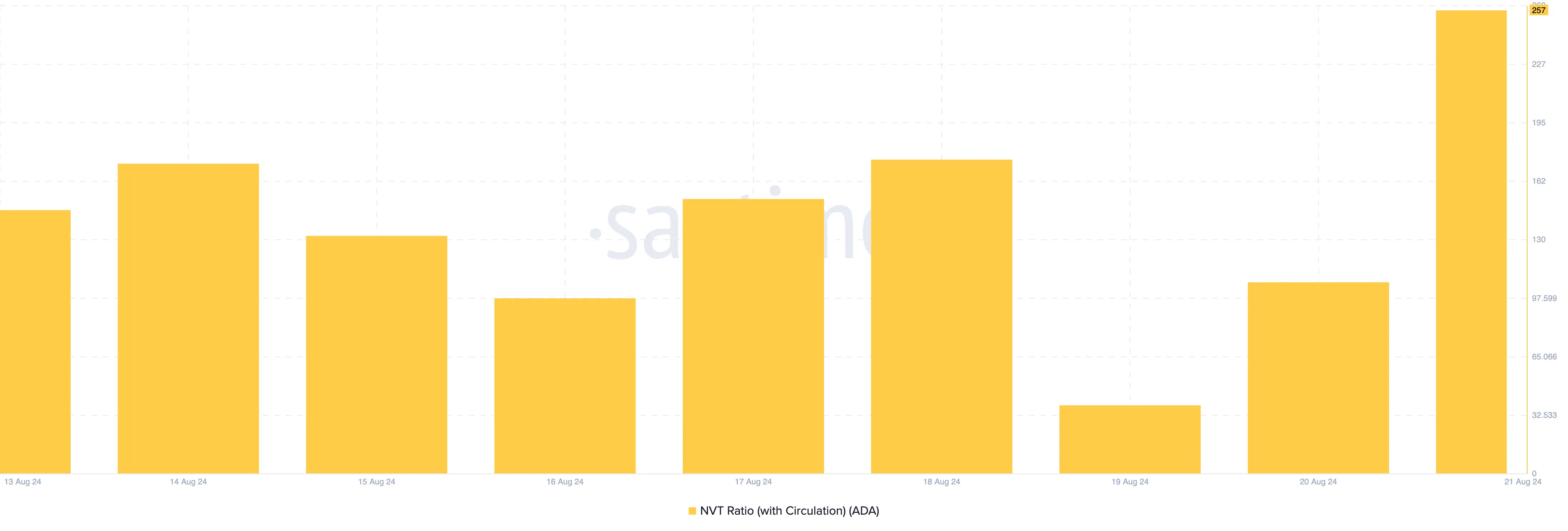 Cardano Network Value to Transaction Ratio. 
