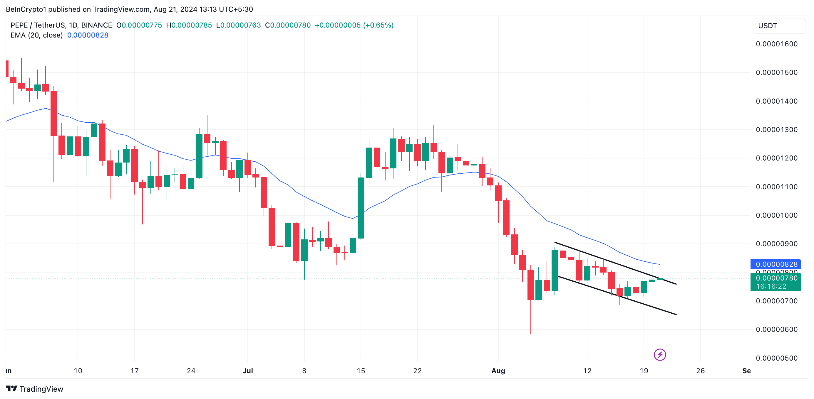 pepe 20-day ema