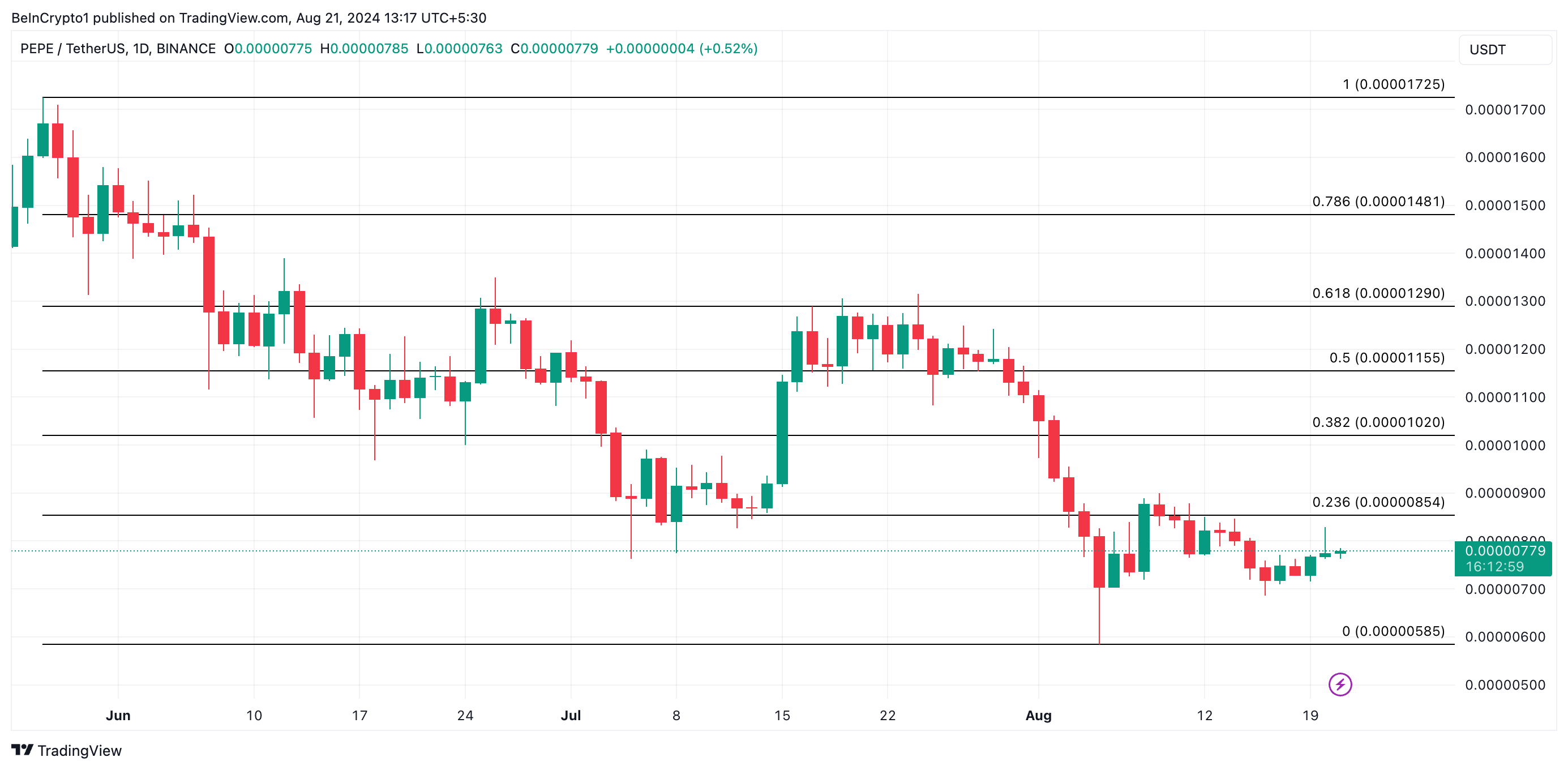 pepe price prediction