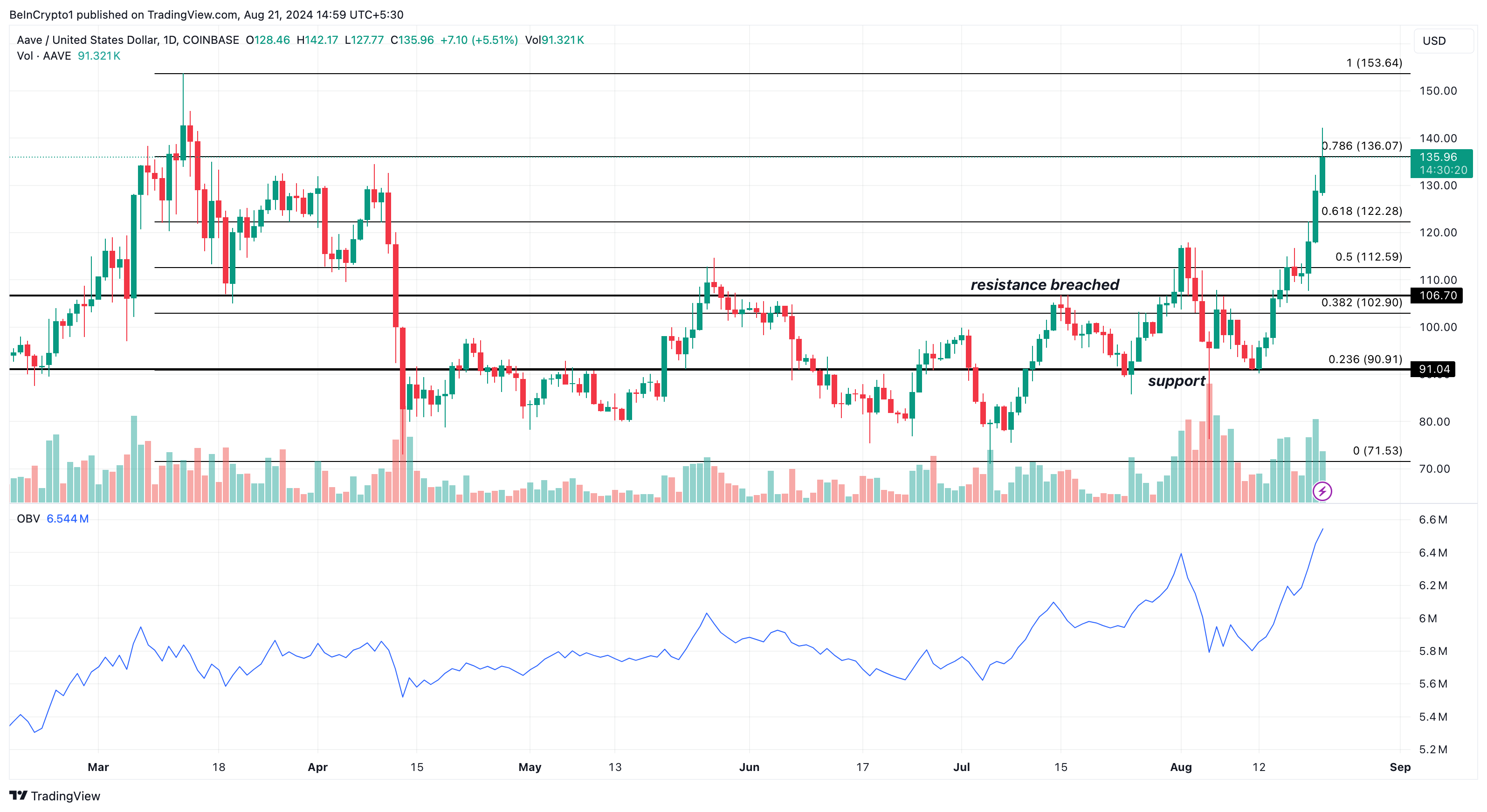 Aave Daily Analysis. 
