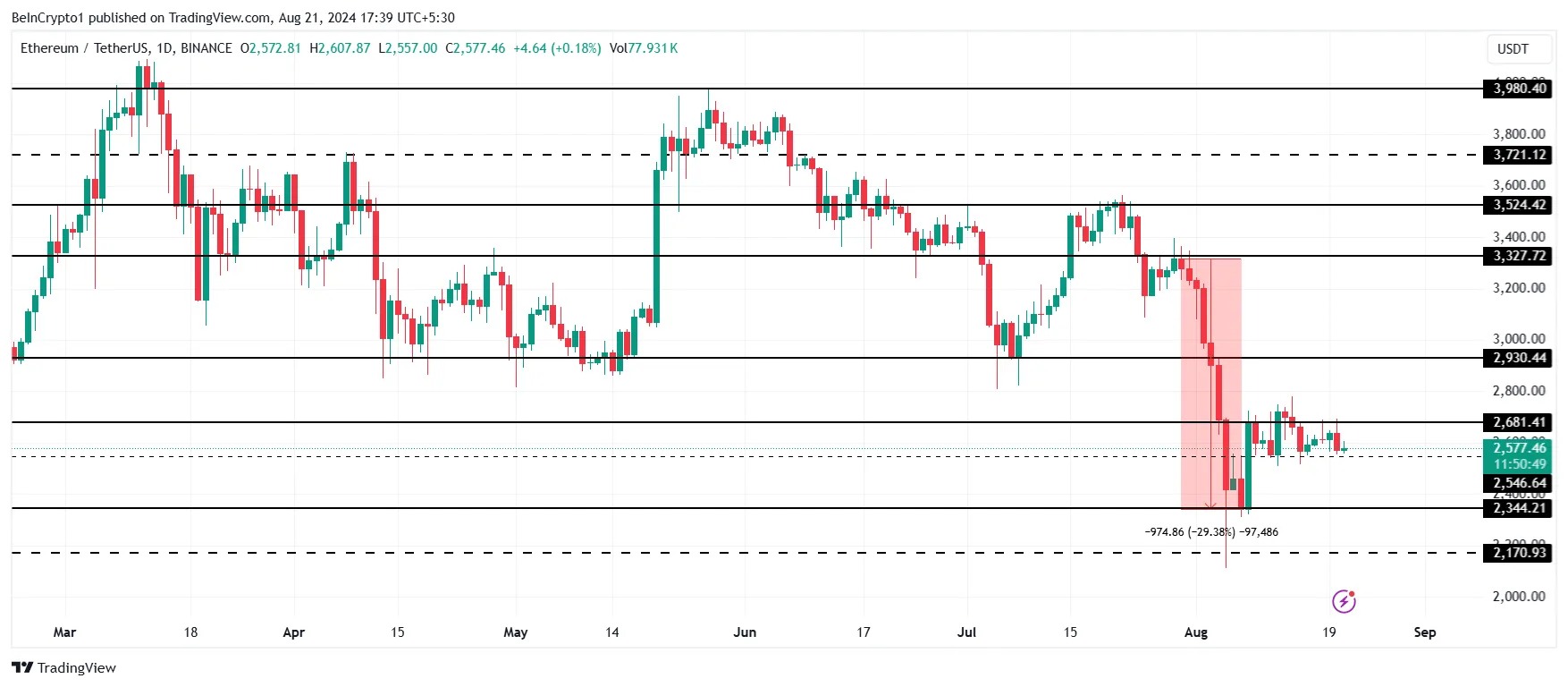 Ethereum Price Analysis. 