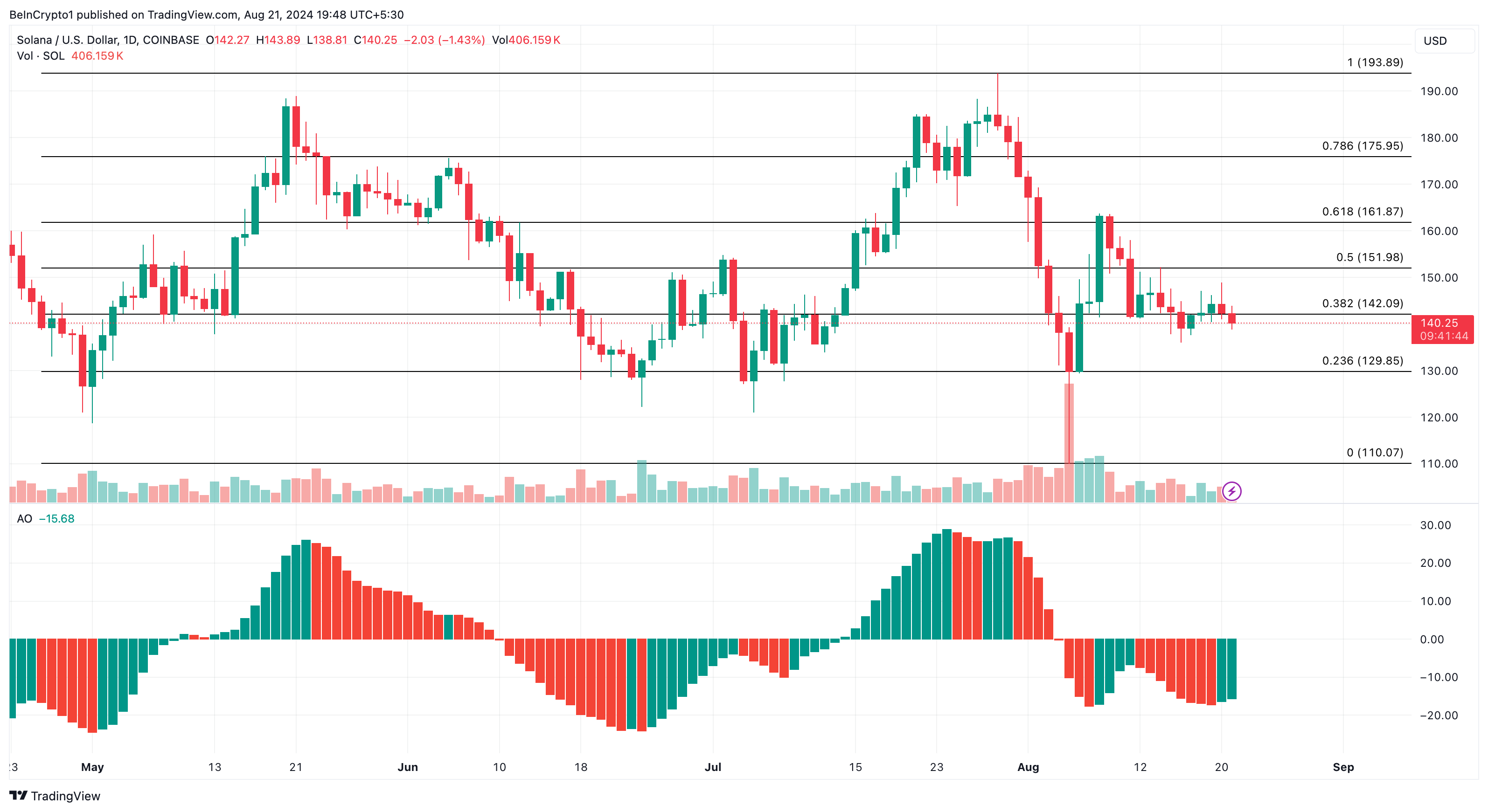 Solana Daily Analysis. 