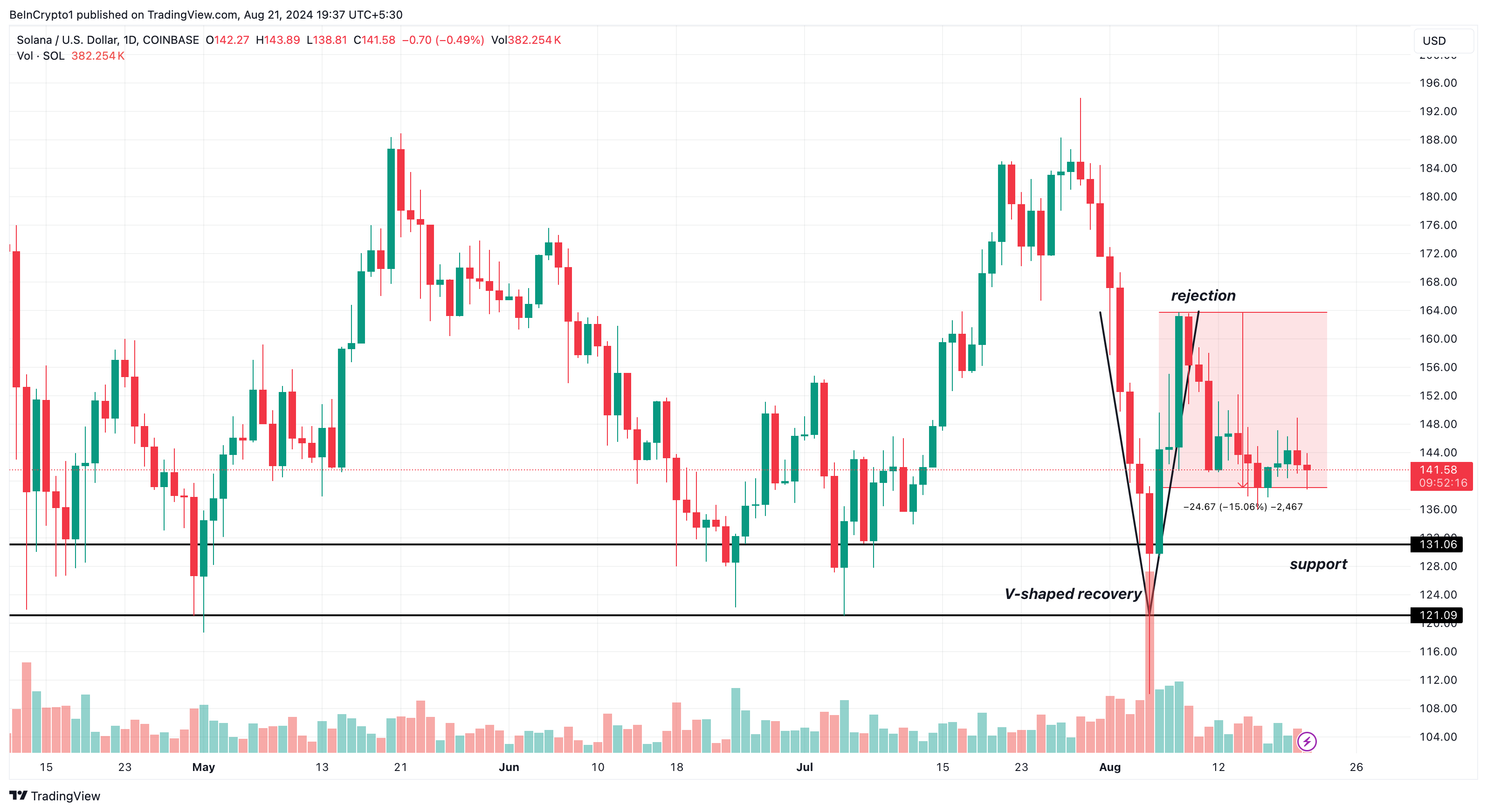 Solana Daily Analysis