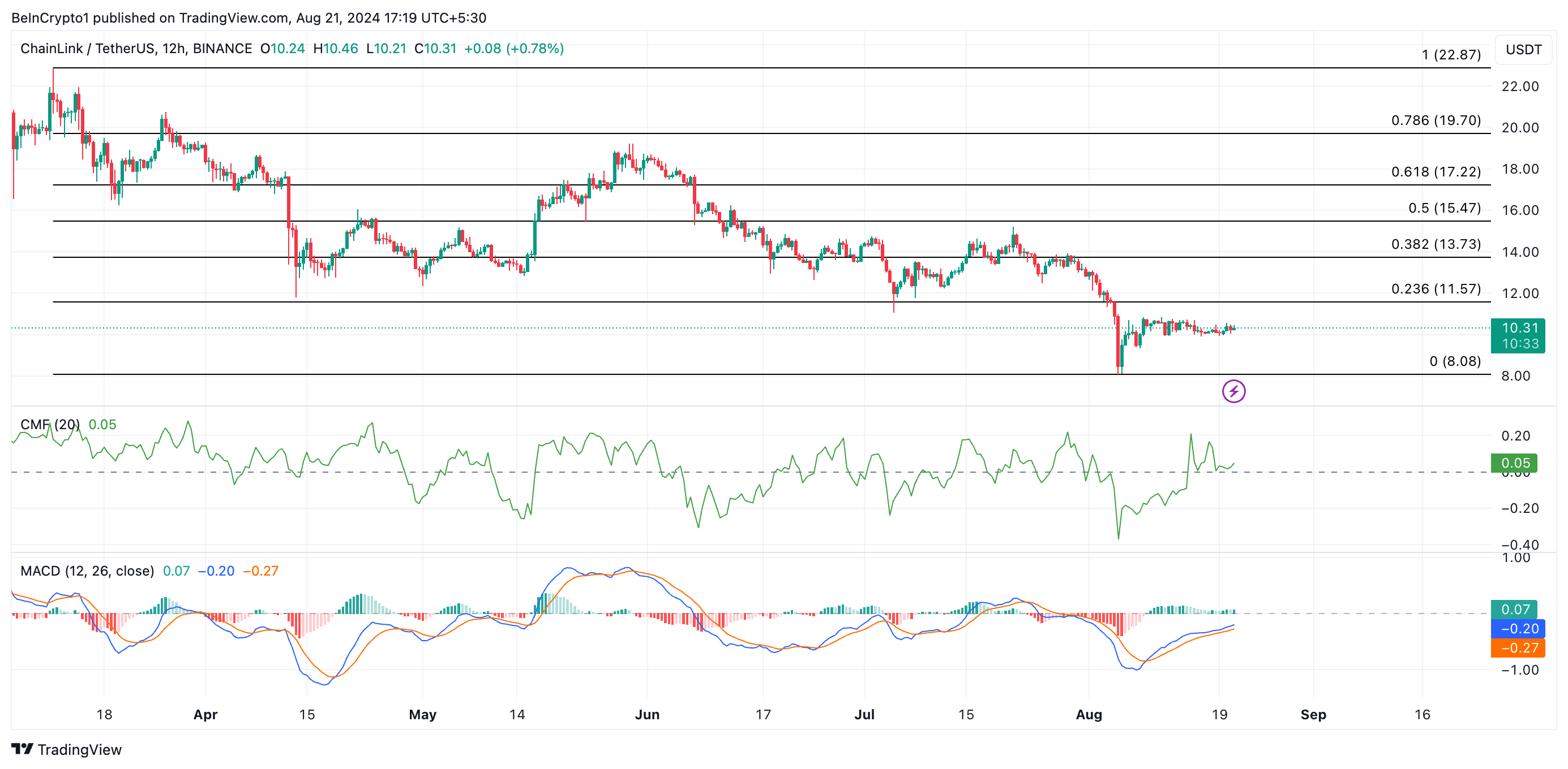 link price prediction