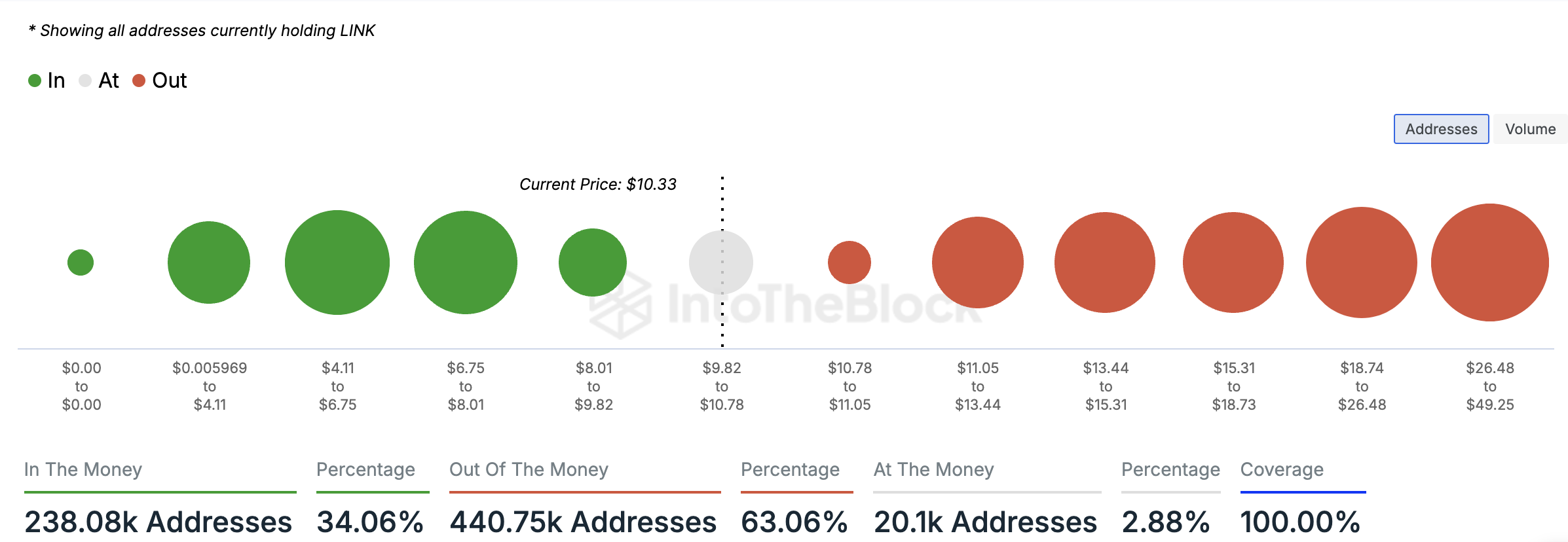 Chainlink Global In/Out of the Money