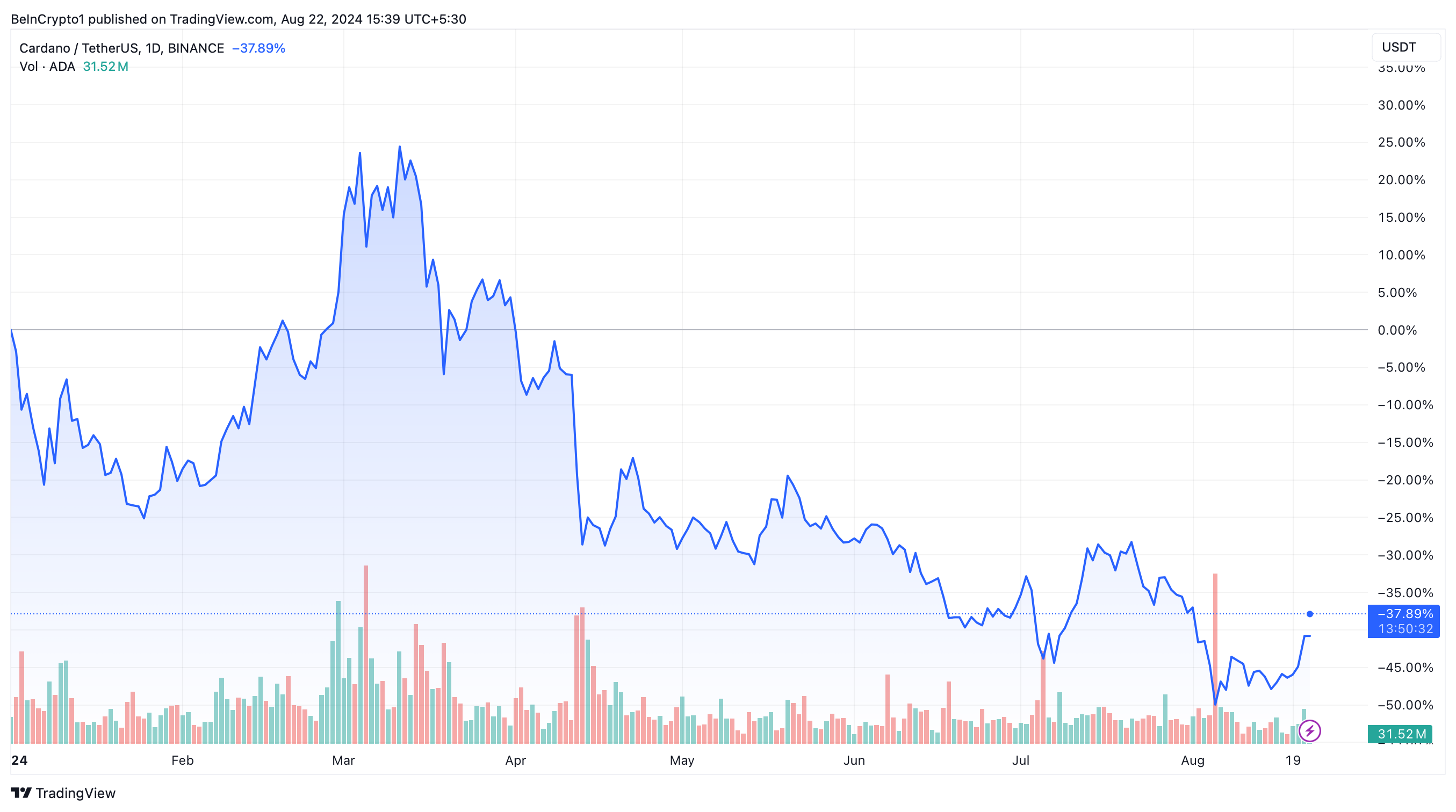 Cardano (ADA) Price Performance