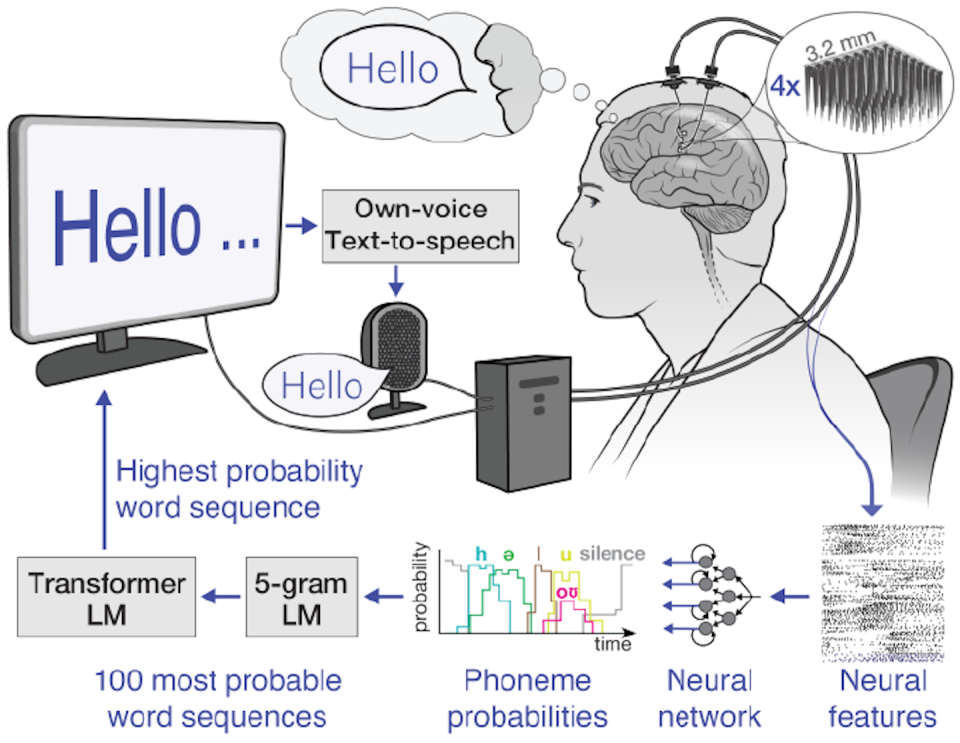 Diagram showing a man, his brain, wires and a computer screen