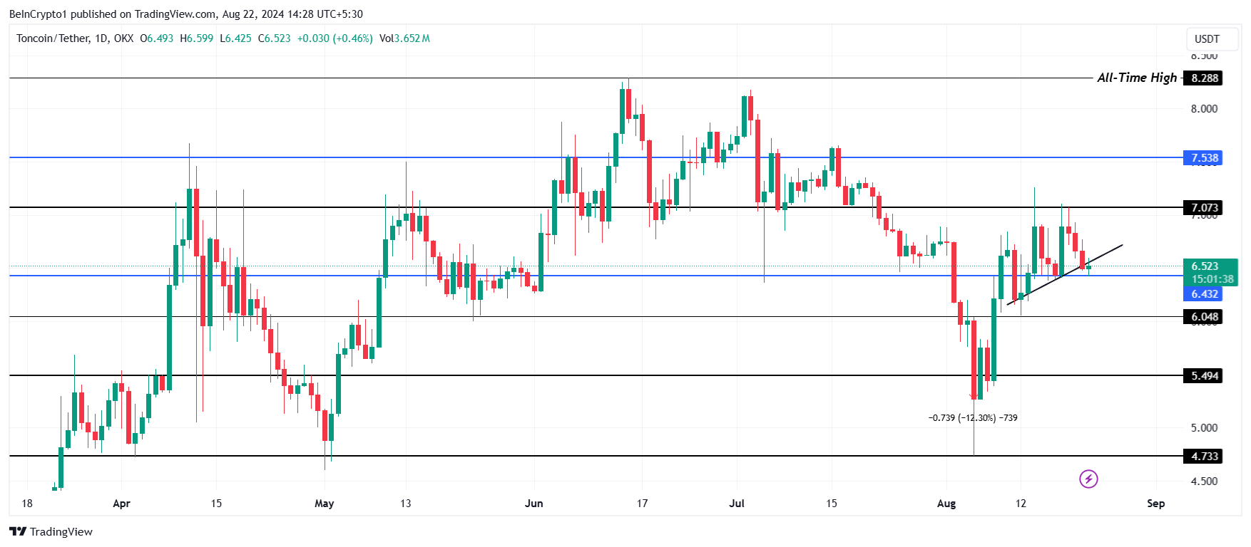 Toncoin Price Analysis