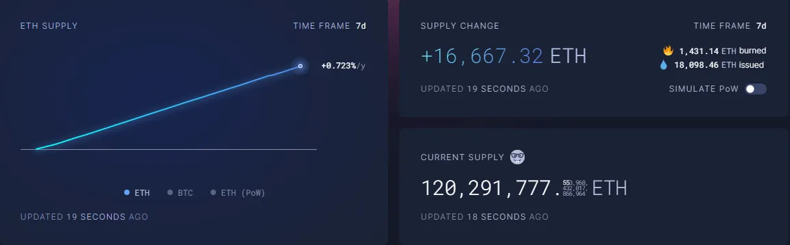 Ethereum Supply. Source: Ultrasound.Money